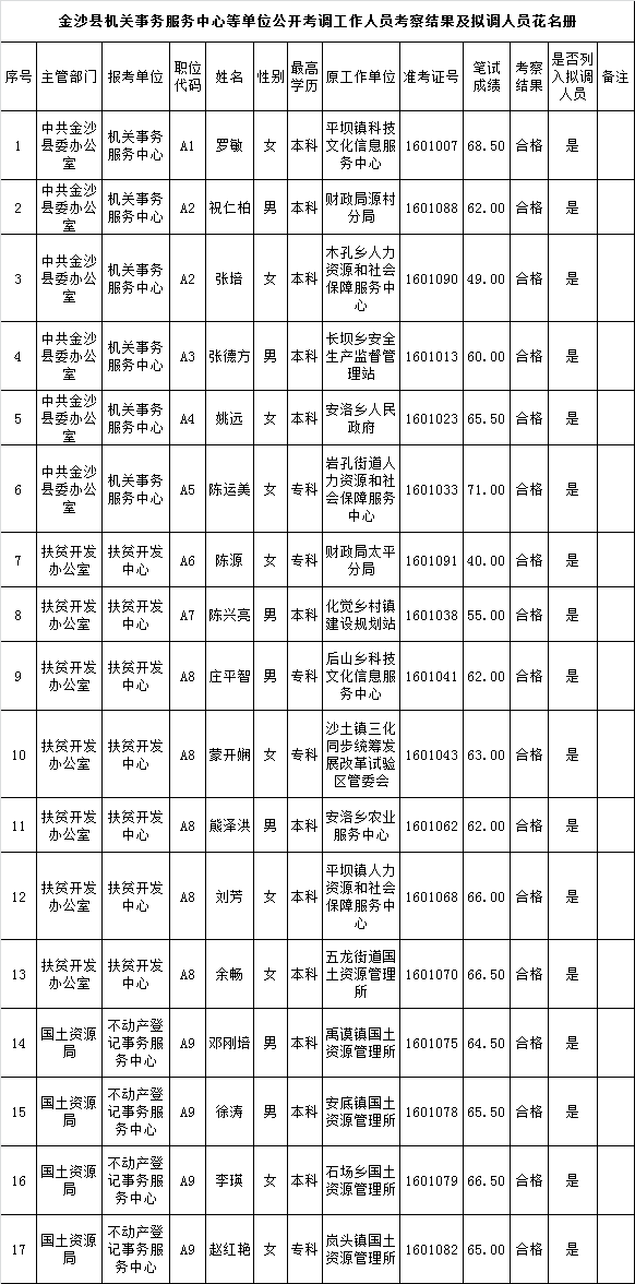 金沙县机关事务服务中心等单位公开考调工作人员考察结果及拟调人员花名册.png