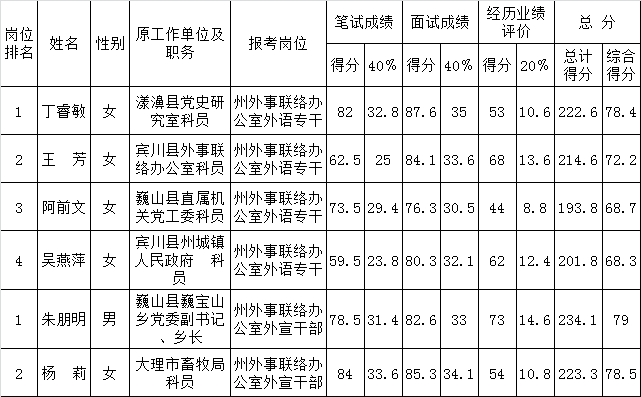 大理州外事联络办公室2016年公开遴选公务员综合考评成绩汇总表.png