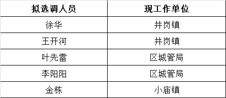 关于区重点局拟选调工作人员的公示.png