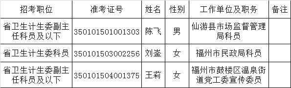 福建省卫生计生委2015年度公开遴选公务员拟遴选人员公示.png