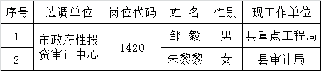 铜陵市市直事业单位2015年公开选调工作人员拟选调对象名单公示（四）.png