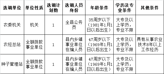 三、选调人员岗位及资格条件.png