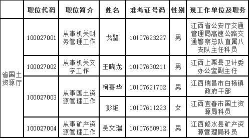 江西省国土资源厅2015年公开遴选公务员拟遴选人员名单.png