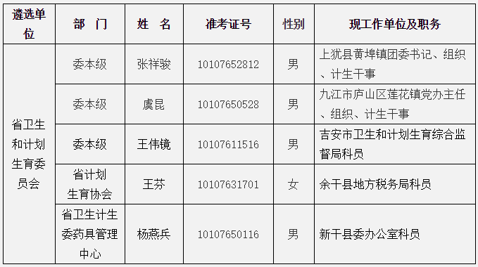 江西省卫生计生委拟遴选人员公示.png