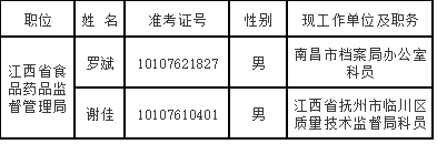 江西省食品药品监督管理局2015年公开遴选公务员拟遴选人员名单.png