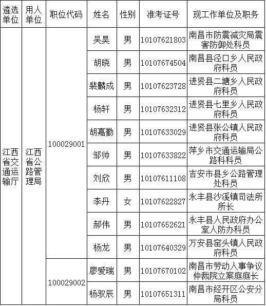 2015年江西省直单位遴选公务员公示（省公路管理局）.png