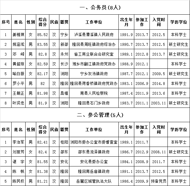 湖南省民政厅2015年公开遴选公务员拟转任人选公示.png