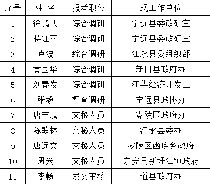 永州市政府办公开遴选公务员拟录用人员名单.png