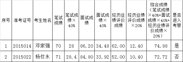 普洱市水务局关于2015年公开遴选公务员经历业绩评价成绩及进入考察人员名单公告（第五号）.png