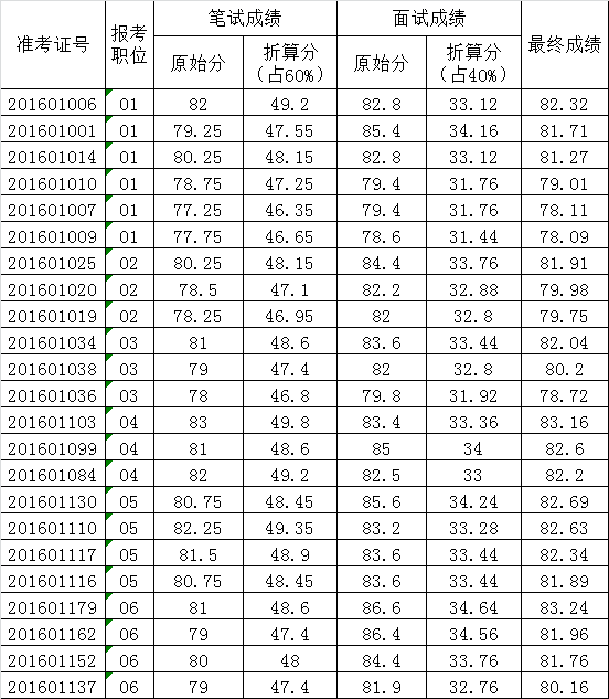 漳州市政府办等单位公开遴选成绩表.png