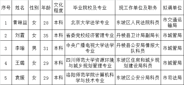 眉山市2016年市级政府序列面向基层公开遴选公务员拟调人员名单.png