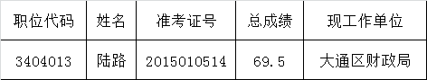 市林业局2015年公开遴选公务员拟遴选人员名单.png