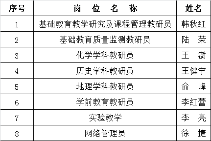 2016年徐州市教育局机关直属事业单位公开选调工作人员拟调用人员名单公示.png