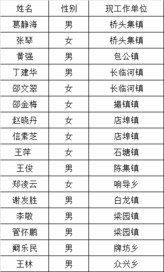 2016年肥东县财政局乡镇财政所（分局）拟选调人员公示.png