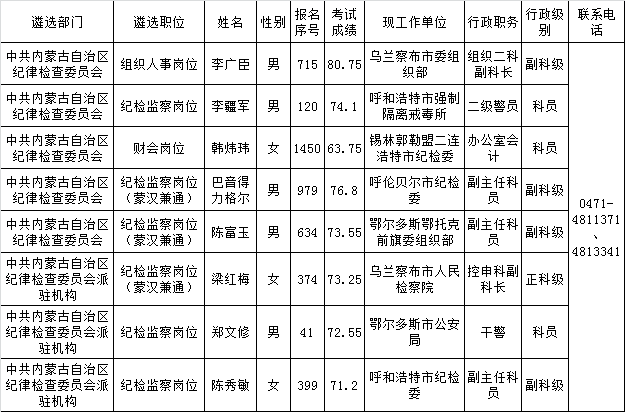 关于对2015年内蒙古自治区党委机关（参公单位）公开遴选公务员拟遴选人员进行公示的公告（六）.png