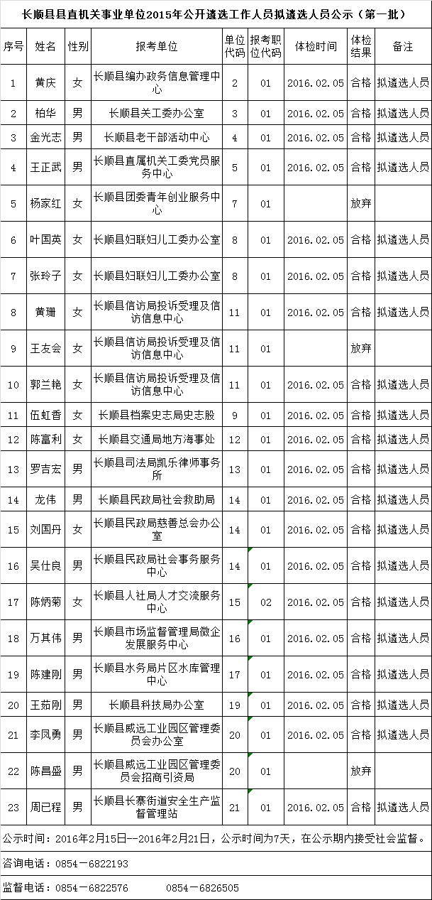 长顺县县直机关事业单位2015年公开遴选工作人员拟遴选人员公示（第一批）.png