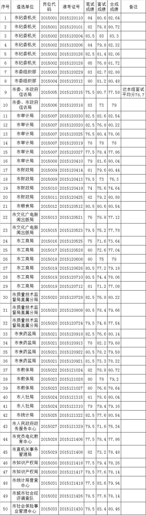 2015年滁州市市直机关和参照公务员法管理单位公开遴选公务员（工作人员）拟体检人员名单.png