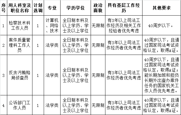 甘井子区人民检察院选调检察工作人员职位信息表.png