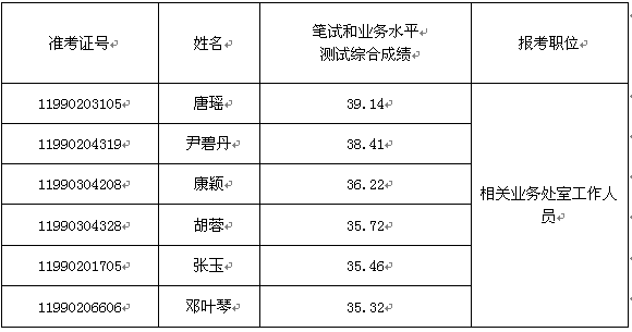 2015年度湖南省人民政府外事侨务办公室公开遴选公务员面试名单.png