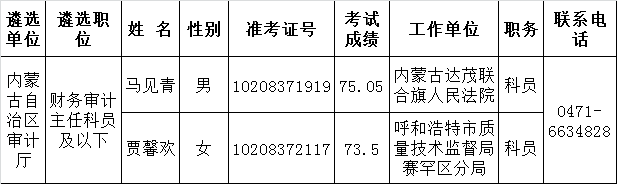 2015年自治区政府机关和参照公务员法管理单位公开遴选公务员（工作人员）拟录用人员进行公示的公告(五).png