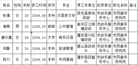 南充市2015年下半年市级行政机关公开遴选工作人员拟调人员名单（二）.png