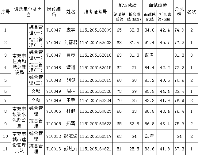 南充市住房和城乡建设局、市散装水泥办公室及市城市建设管理支队2015年度公开遴选工作人员考试总成绩及排名.png