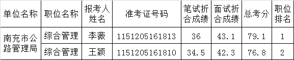 南充市公路管理局2015年公开遴选工作人员总成绩及排名情况表.png