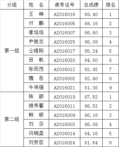 廊坊市安次区2016年公开选调纪检监察工作人员体检名单.png