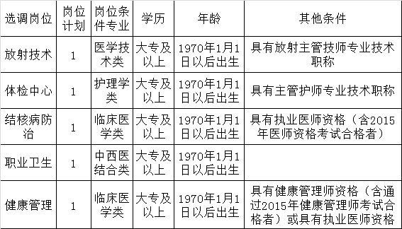 咸丰县疾病预防控制中心2016年选调工作人员岗位计划表.png