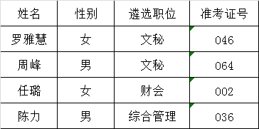 常德市人力资源和社会保障局系统2015年公开遴选公务员拟转任人选公示.png