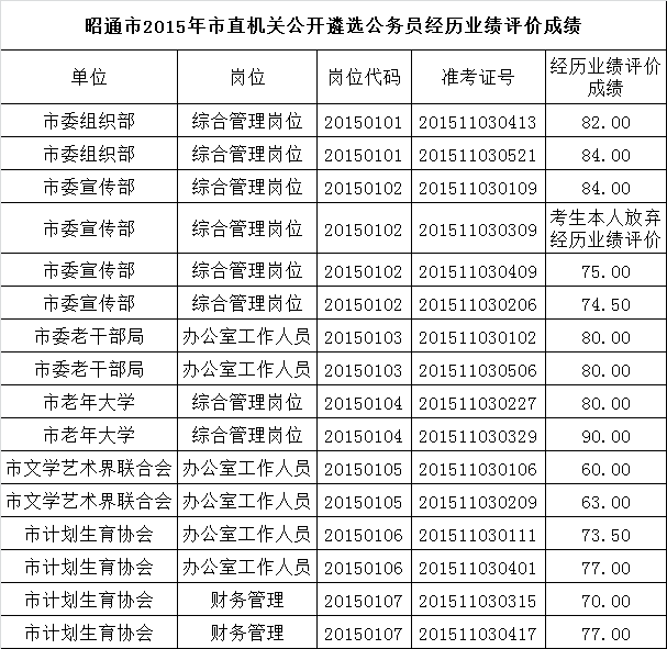 昭通市2015年市直机关公开遴选公务员经历业绩评价成绩.png