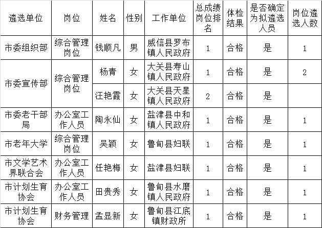 昭通市2015年市直机关公开遴选公务员拟遴选人员.png