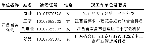 江西省贸促会2015年公开遴选公务员拟遴选人员公示.png