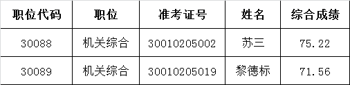 省文化厅2015年公开遴选公务员拟遴选人员名单.png