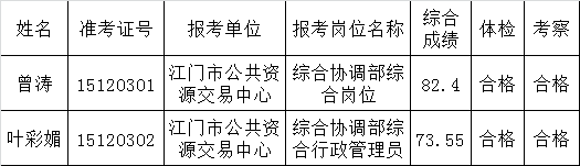 2015年江门市公共资源交易中心公开遴选事业单位职员拟聘用人员公示.png