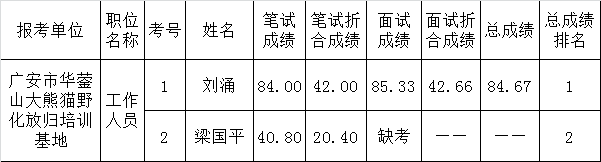 广安市林业局关于公开遴选大熊猫中心工作人员总成绩及体检事项公告.png