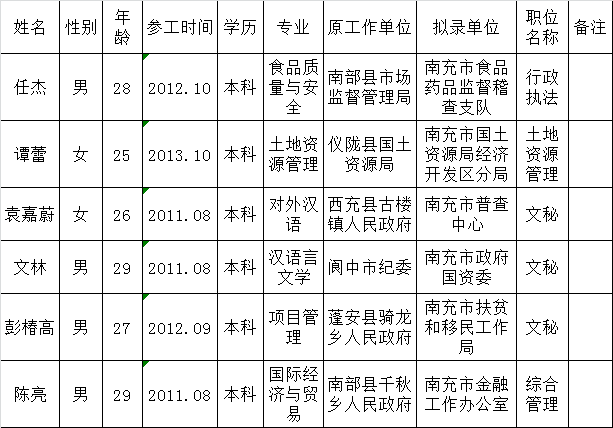 南充市2015年下半年市级行政机关公开遴选工作人员拟调人员名单（三）.png