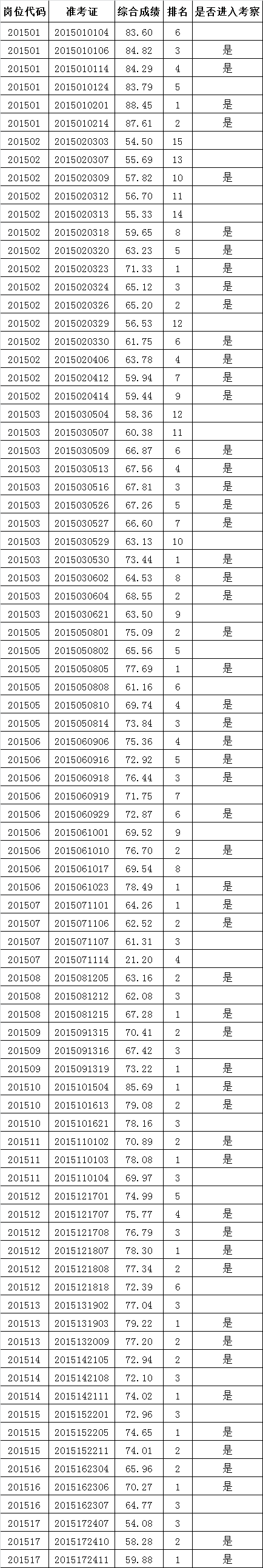 2015年度文山州公开遴选公务员面试人员综合成绩公告.png