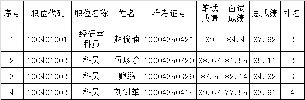 九江市政府办公厅公开遴选公务员拟遴选人员公示.png