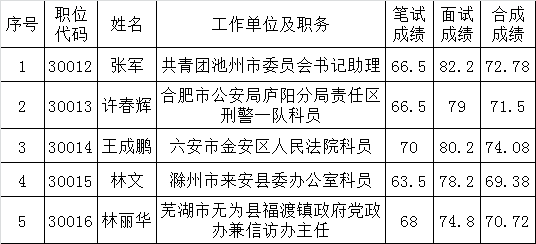 省直工委2015年公开遴选公务员拟遴选人员公示.png