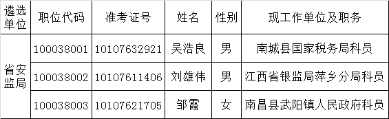 江西省安监局2015年公务员遴选拟遴选人员名单.png