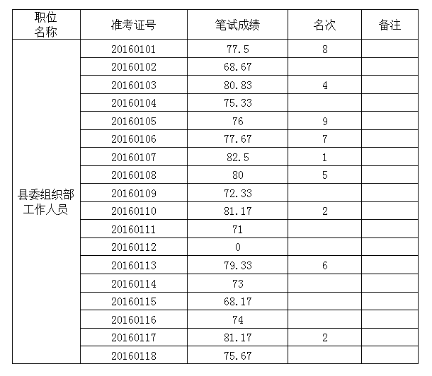 2016年桑植县委组织部公开选调工作人员笔试成绩.png