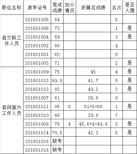 2016年桑植县委宣传部公开选调工作人员笔试成绩公示.png