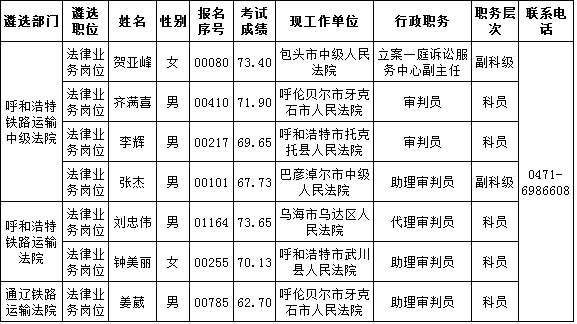 关于对2015年内蒙古自治区党委机关（参公单位）公开遴选公务员拟遴选人员进行公示的公告（七）.png