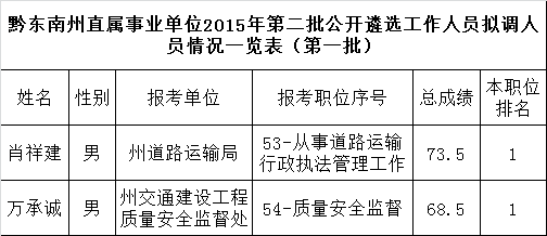 黔东南州部分直属事业单位2015年第二批公开遴选工作人员拟调动人员公示.png