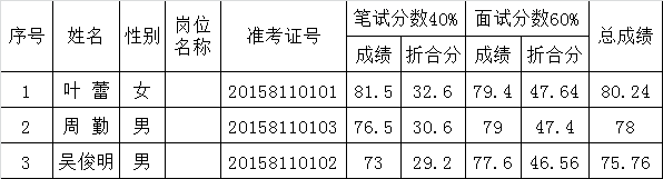 衢州市环境保护行政执法支队2015年公开选调公务员笔试、面试折合分数.png