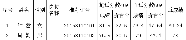 衢州市环境保护行政执法支队2015年公开选调公务员入围考察名单公告.png