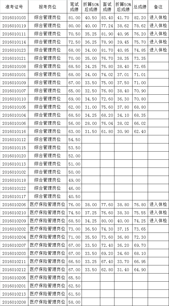 咸丰县2016年公开选调县社会保险管理局工作人员考试成绩.png