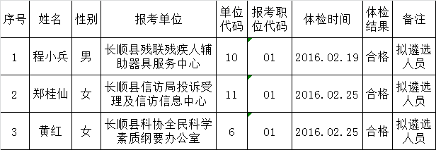 长顺县县直机关事业单位2015年公开遴选工作人员拟遴选人员公示（第二批）.png