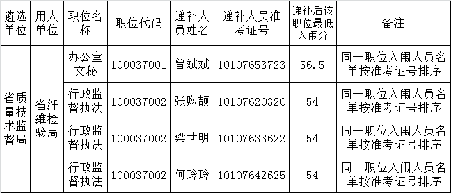 2015年江西省省直单位遴选公务员递补入闱面试人员名单（政府系统四）.png